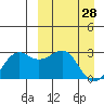 Otter Point tide chart for Monday, March 28, 2022