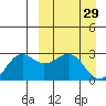 Otter Point tide chart for Tuesday, March 29, 2022