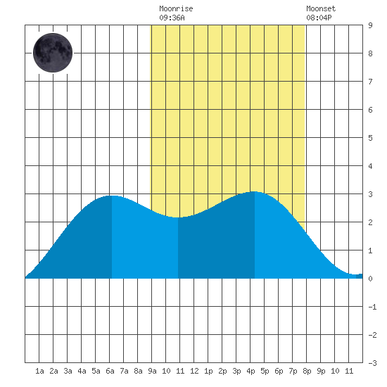 Otter Point tide chart for Wednesday, March 2, 2022