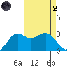 Otter Point tide chart for Wednesday, March 2, 2022