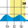 Otter Point tide chart for Wednesday, March 30, 2022