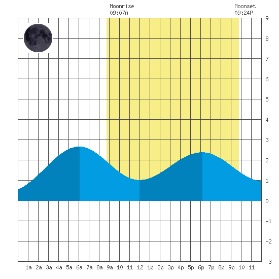 Otter Point tide chart for Thursday, March 31, 2022