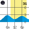 Otter Point tide chart for Thursday, March 31, 2022