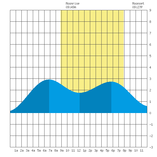 Otter Point tide chart for Thursday, March 3, 2022
