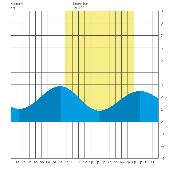 Otter Point tide chart for Saturday, March 5, 2022
