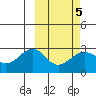 Otter Point tide chart for Saturday, March 5, 2022