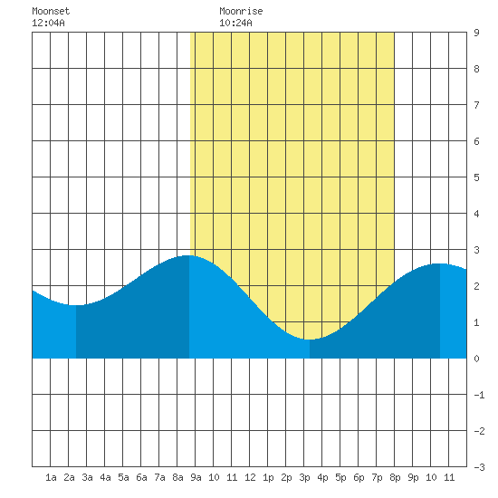 Otter Point tide chart for Sunday, March 6, 2022