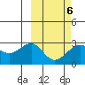 Otter Point tide chart for Sunday, March 6, 2022