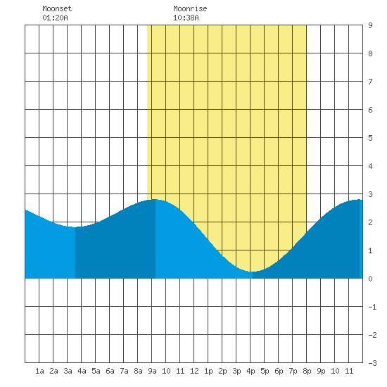 Otter Point tide chart for Monday, March 7, 2022