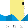 Otter Point tide chart for Tuesday, March 8, 2022