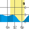 Otter Point tide chart for Wednesday, March 9, 2022