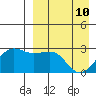 Otter Point tide chart for Sunday, April 10, 2022