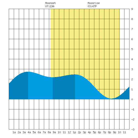 Otter Point tide chart for Monday, April 11, 2022