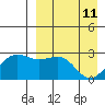 Otter Point tide chart for Monday, April 11, 2022