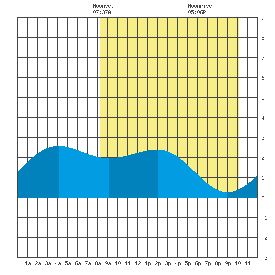 Otter Point tide chart for Tuesday, April 12, 2022
