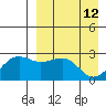 Otter Point tide chart for Tuesday, April 12, 2022