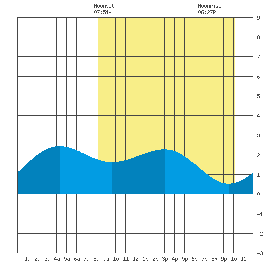 Otter Point tide chart for Wednesday, April 13, 2022