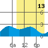 Otter Point tide chart for Wednesday, April 13, 2022