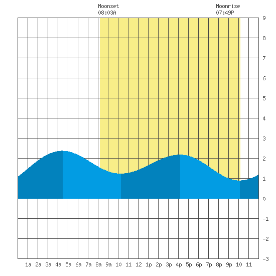 Otter Point tide chart for Thursday, April 14, 2022