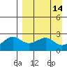 Otter Point tide chart for Thursday, April 14, 2022