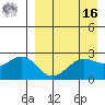Otter Point tide chart for Saturday, April 16, 2022