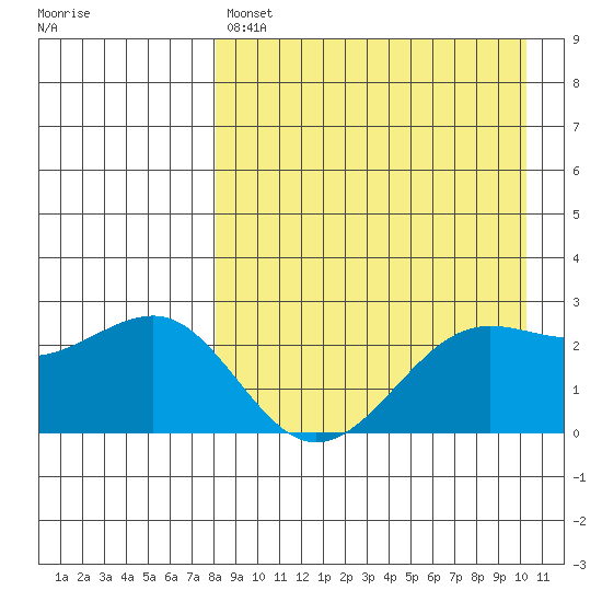Otter Point tide chart for Sunday, April 17, 2022