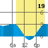Otter Point tide chart for Tuesday, April 19, 2022