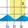 Otter Point tide chart for Friday, April 1, 2022