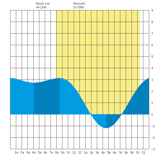 Otter Point tide chart for Thursday, April 21, 2022