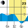 Otter Point tide chart for Saturday, April 23, 2022