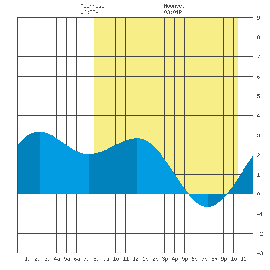 Otter Point tide chart for Sunday, April 24, 2022