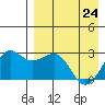 Otter Point tide chart for Sunday, April 24, 2022