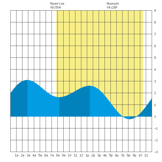 Otter Point tide chart for Monday, April 25, 2022