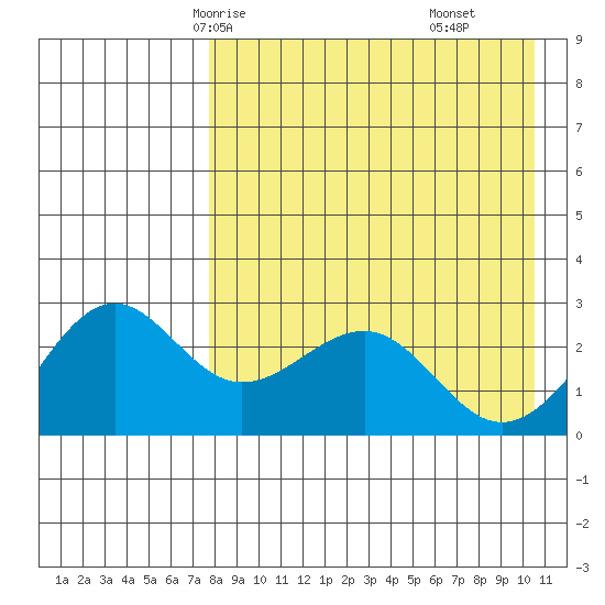 Otter Point tide chart for Tuesday, April 26, 2022