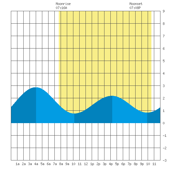 Otter Point tide chart for Wednesday, April 27, 2022
