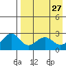 Otter Point tide chart for Wednesday, April 27, 2022