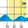 Otter Point tide chart for Thursday, April 28, 2022