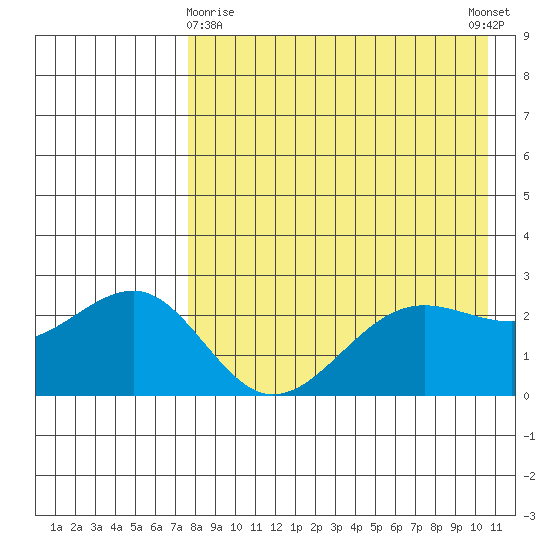 Otter Point tide chart for Friday, April 29, 2022