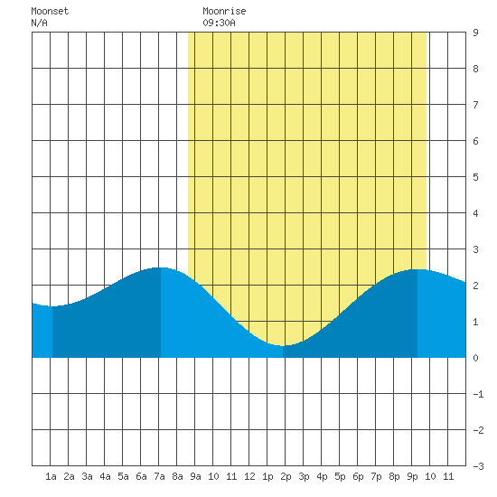Otter Point tide chart for Saturday, April 2, 2022