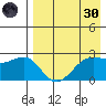 Otter Point tide chart for Saturday, April 30, 2022