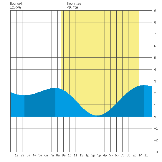 Otter Point tide chart for Sunday, April 3, 2022