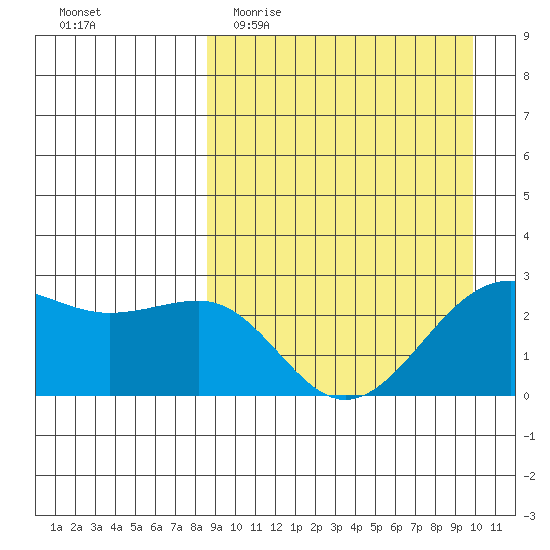 Otter Point tide chart for Monday, April 4, 2022