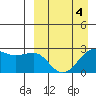 Otter Point tide chart for Monday, April 4, 2022