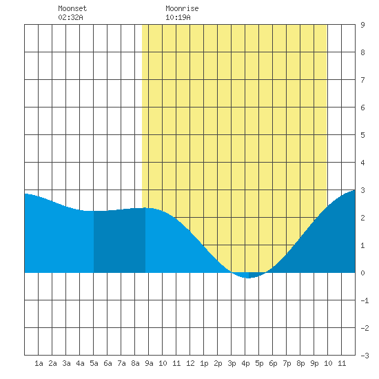 Otter Point tide chart for Tuesday, April 5, 2022
