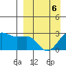 Otter Point tide chart for Wednesday, April 6, 2022