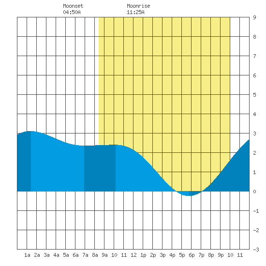 Otter Point tide chart for Thursday, April 7, 2022
