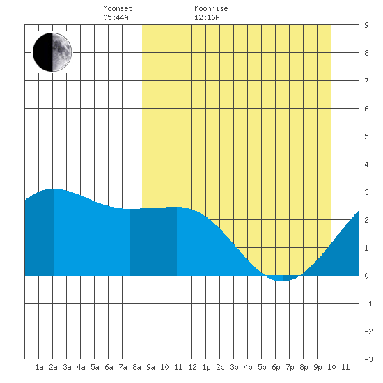 Otter Point tide chart for Friday, April 8, 2022