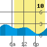 Otter Point tide chart for Tuesday, May 10, 2022