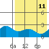 Otter Point tide chart for Wednesday, May 11, 2022