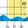 Otter Point tide chart for Thursday, May 12, 2022